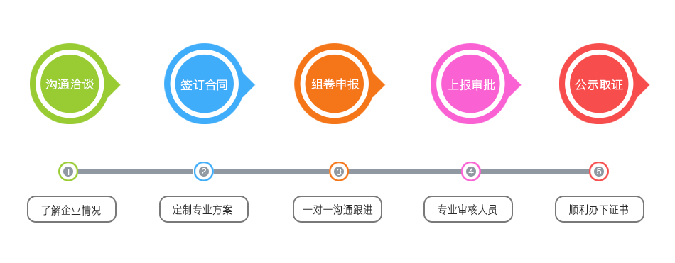 資質(zhì)代辦流程